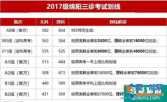 2021年绵阳三诊划线公布：文一526理一500！？