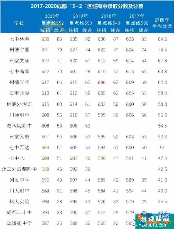 成都2021年初三二诊考多少分能上高中？能上哪所高中？？