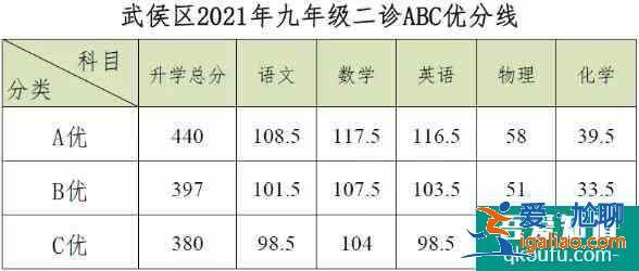 成都2021年初三二诊考多少分能上高中？能上哪所高中？？