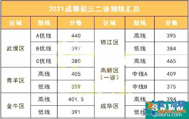 成都2021年初三二诊考多少分能上高中？能上哪所高中？？