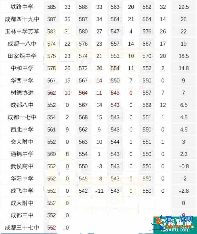 成都2021年初三二诊考多少分能上高中？能上哪所高中？？