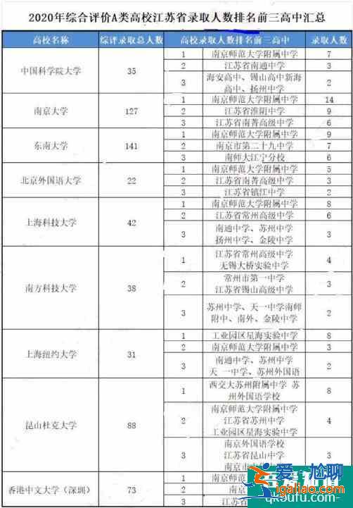 江苏省综合评价各高校录取数据汇总，供2021年考生参考！？