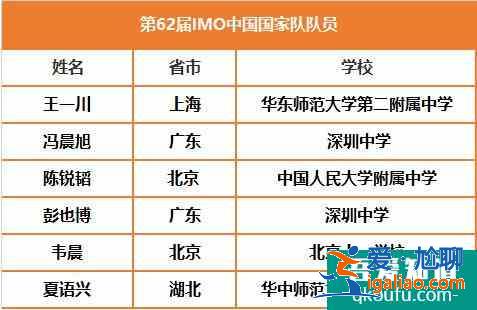 第62届IMO数学奥赛中国队入围名单公布！？