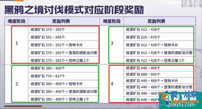 DNF如何大量获得绝望矿石，黑鸦之境搬砖绝望矿石？