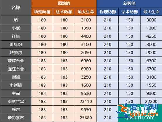 王者荣耀S23赛季新改动详情一览，艾琳新赛季解锁如何获得？