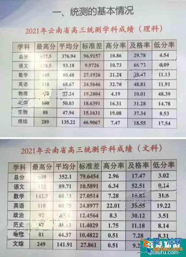 2021云南省高三第一次统测成绩公布：理657.5，文609！？