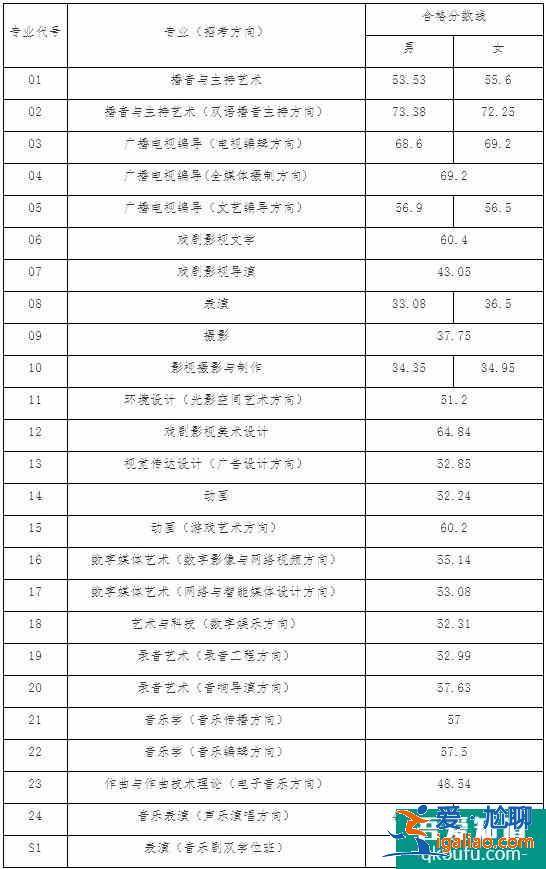 中国传媒大学2021年艺术类本科校考合格线公布！？