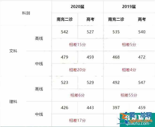 2021四川南充二诊划线公布！附九市二诊划线情况！？