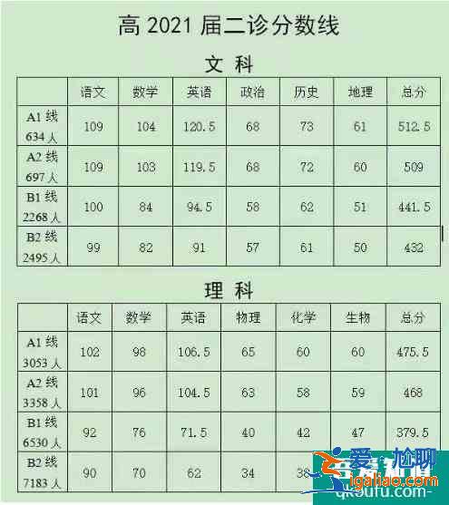 2021四川南充二诊划线公布！附九市二诊划线情况！？