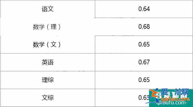 2021四川南充二诊划线公布！附九市二诊划线情况！？