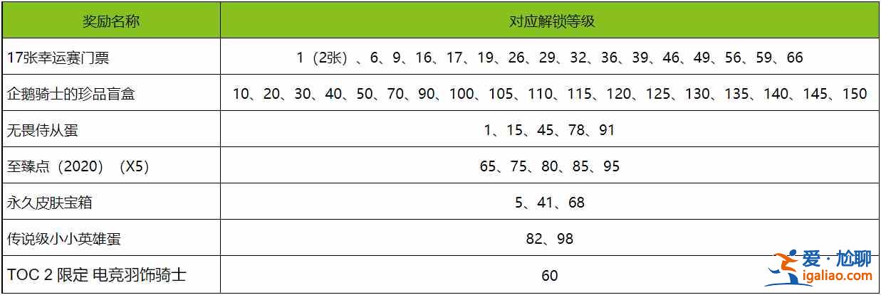 云顶之弈TOC2通行证有哪些奖励？限定电竞羽饰骑士及企鹅骑士的珍品盲盒概率一览？