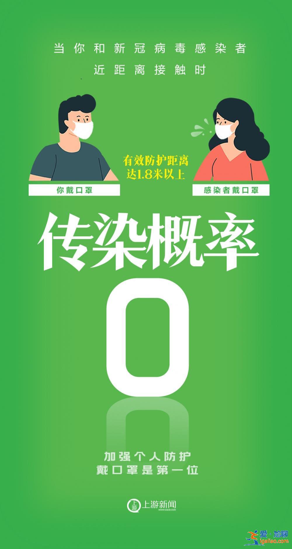 海报 | 不戴口罩VS戴口罩 感染概率90%→0%？