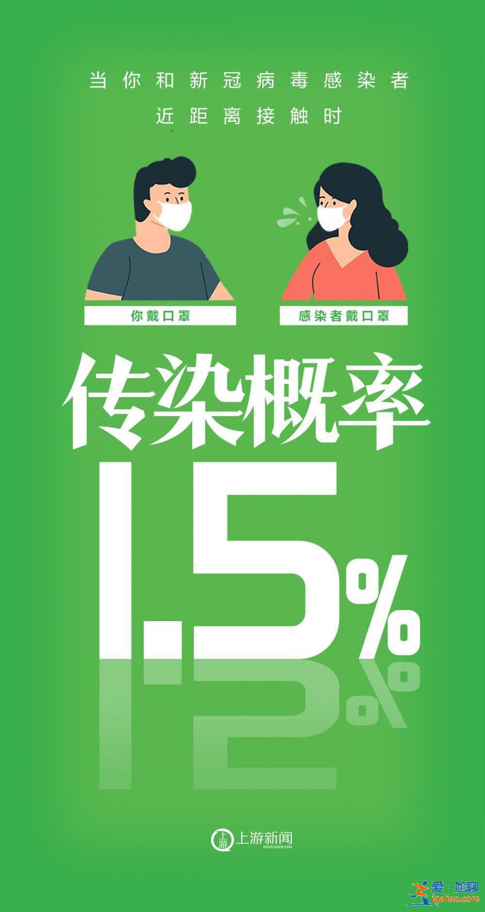 海报 | 不戴口罩VS戴口罩 感染概率90%→0%？