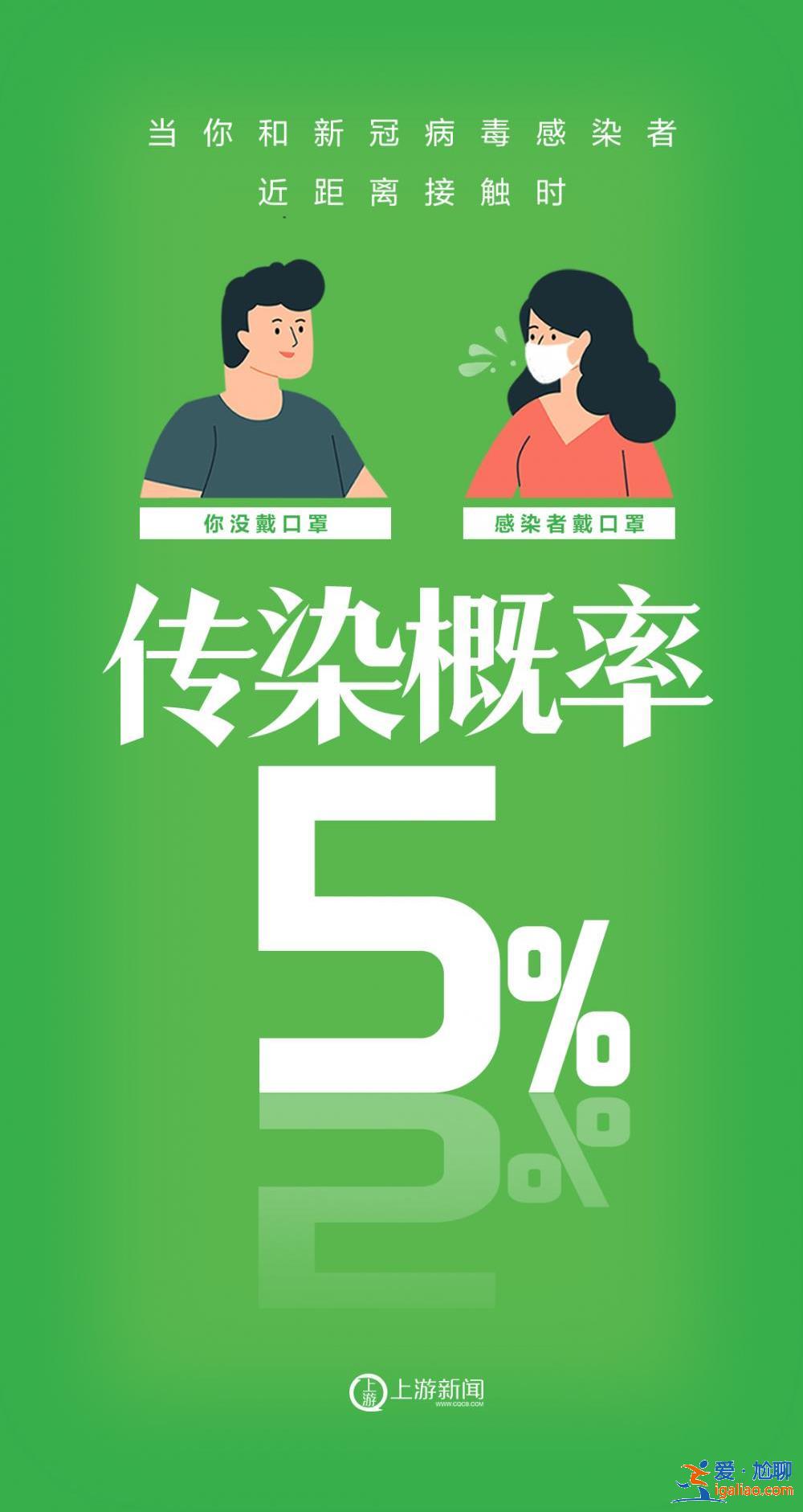 海报 | 不戴口罩VS戴口罩 感染概率90%→0%？