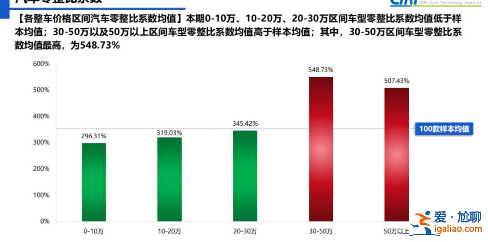 奥迪Q7大灯每个6.5万元？