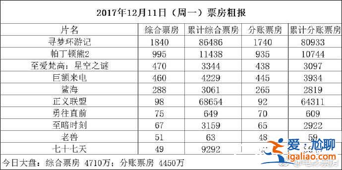 《帕丁顿熊2》电影票房最新统计数据截止12月11日？