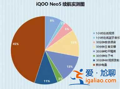 iqooneo5电池能续航多久？