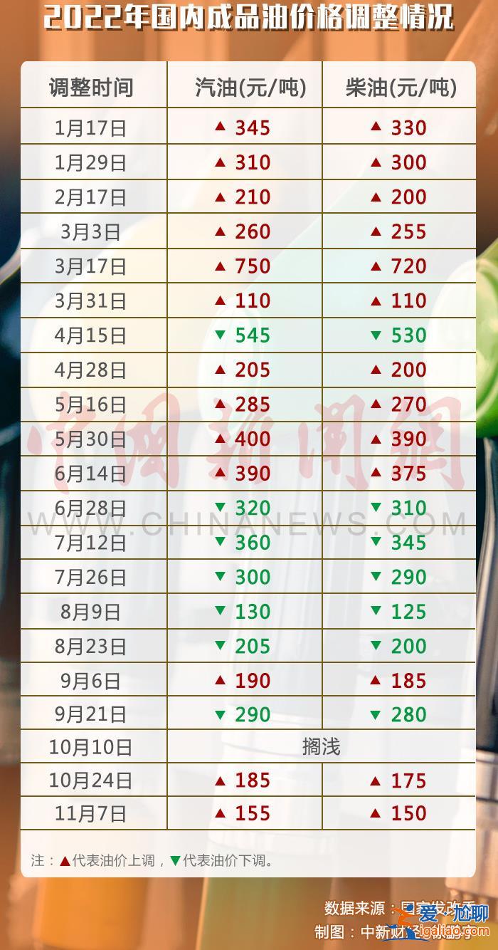国内油价调价21日开启 或迎年内“第八跌” 每升下调约0.1元？