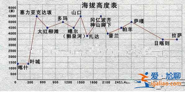 五条经典进藏路线，各有各不可代替的美！？