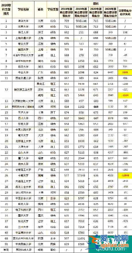 2021年云南省高考成绩在全省排名多少能上一本？？