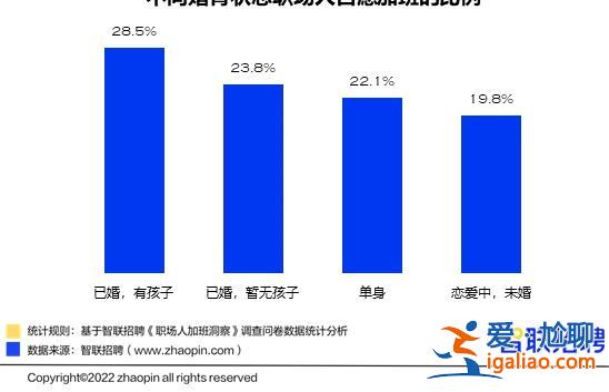 已婚高于未婚 有娃一族比例最高？