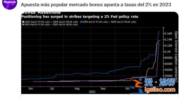 美联储明年将降息至2%？真有“疯子”在期权市场上这么豪赌？