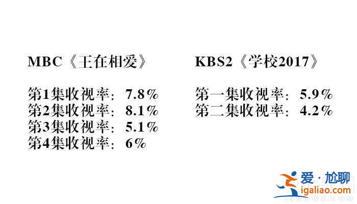 韩新月火剧表现不尽人意 王在相爱学校2017收视低迷？