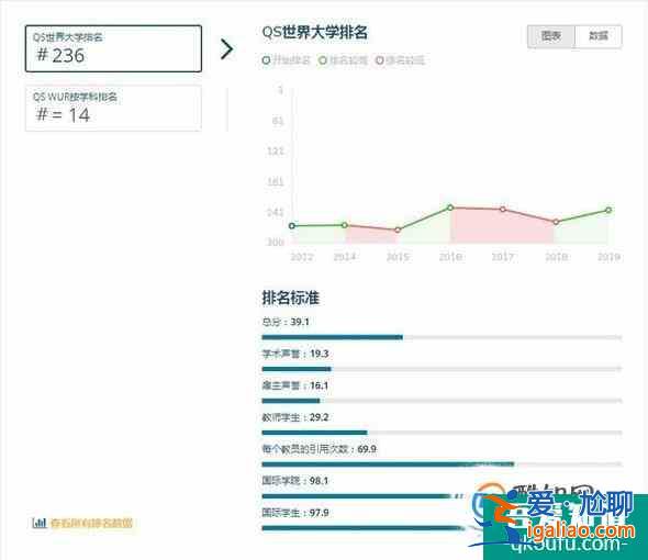 2019年英国伦敦大学皇家霍洛威学院世界排名【QS最新世界排名第236名】？