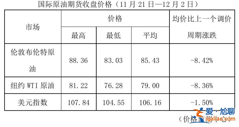 今晚油价“二连降” 加满一箱油将少花17.5元？