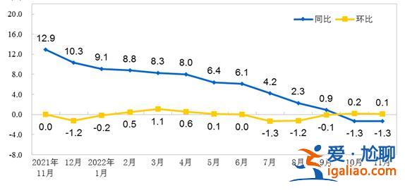 11月份工业生产者出厂价格同比下降1.3% 环比上涨0.1%？
