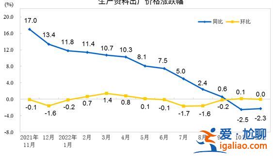 11月份工业生产者出厂价格同比下降1.3% 环比上涨0.1%？