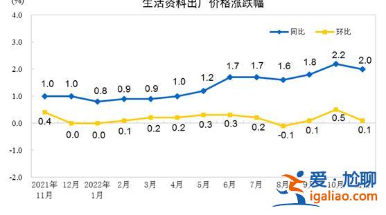 11月份工业生产者出厂价格同比下降1.3% 环比上涨0.1%？