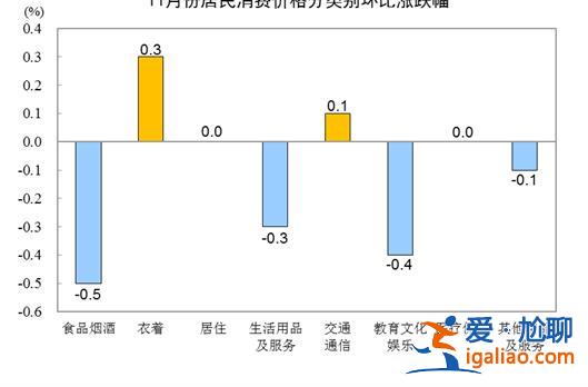 11月份CPI同比上涨1.6％  猪肉价格由涨转降？