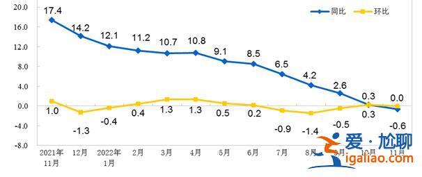 11月份工业生产者出厂价格同比下降1.3% 环比上涨0.1%？