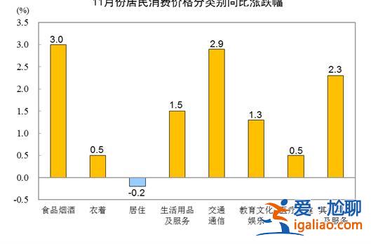 11月份CPI同比上涨1.6％  猪肉价格由涨转降？