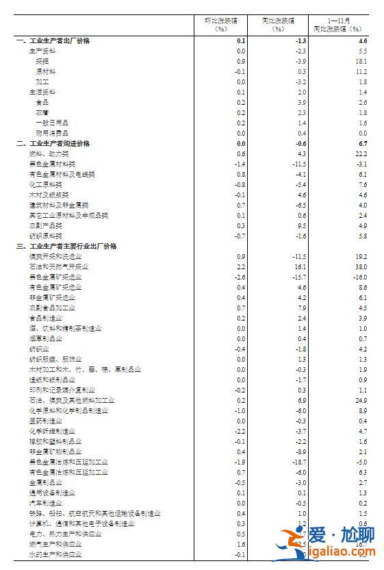 11月份工业生产者出厂价格同比下降1.3% 环比上涨0.1%？