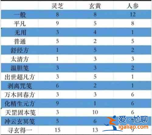 一念逍遥百炼成仙药方最新有哪些？百炼成仙活动配方最新列表大全？