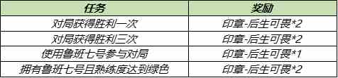 王者荣耀冰淇淋在哪收集？冰淇淋收集攻略？