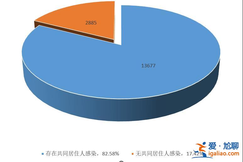 确认感染的1.6万余人中仅1.75%无症状？