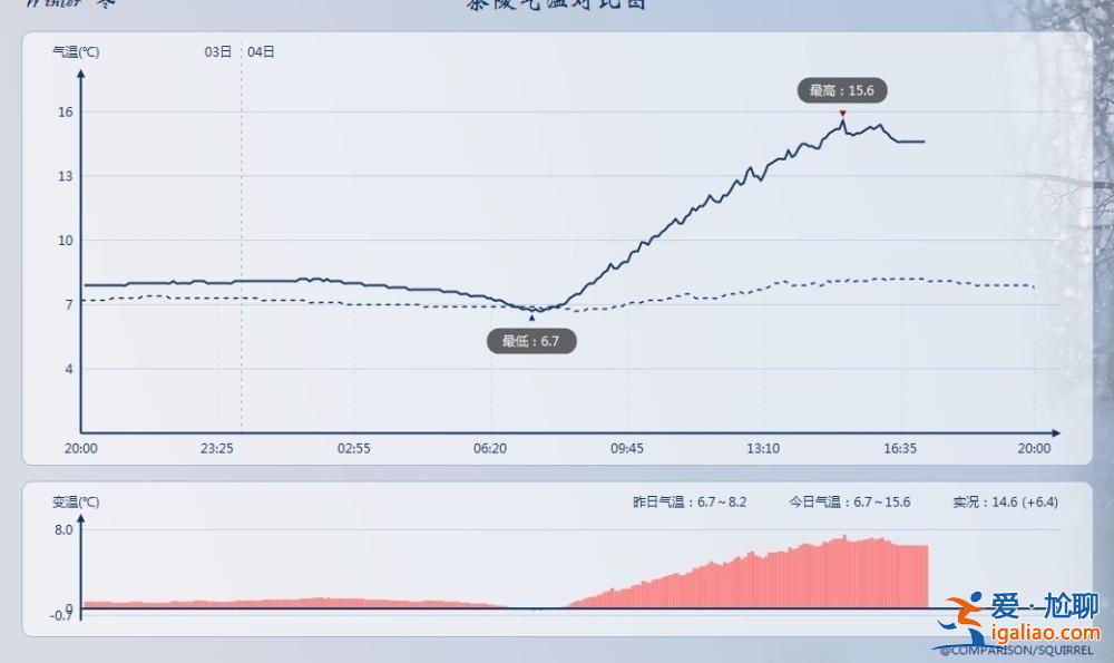 大范围暖潮确定席卷中东部 多省或“暖”破纪录？