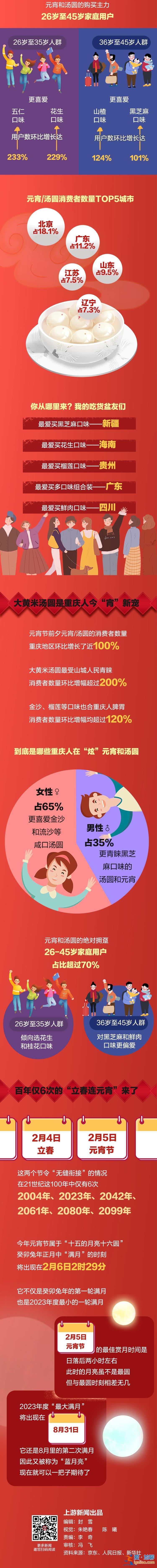 图鉴录 | 甜汤圆成交额是咸汤圆40倍 你看看你 现在又不喊减肥了？？