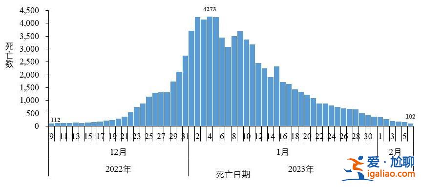 在院新冠相关死亡病例超8万 阳性及死亡人数呈下降趋势？