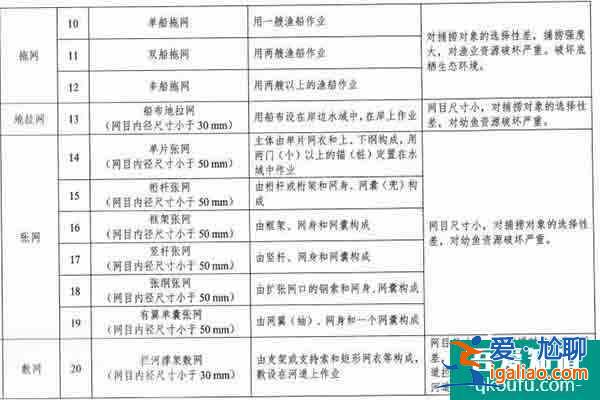 2021武汉长江流域重点水域禁用渔具 喜欢钓鱼的朋友们注意了？