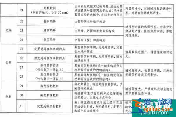 2021武汉长江流域重点水域禁用渔具 喜欢钓鱼的朋友们注意了？