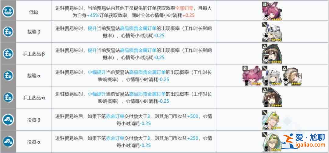 明日方舟基建贸易和制造干员搭配分享：基建贸易和制造干员搭配最佳攻略？