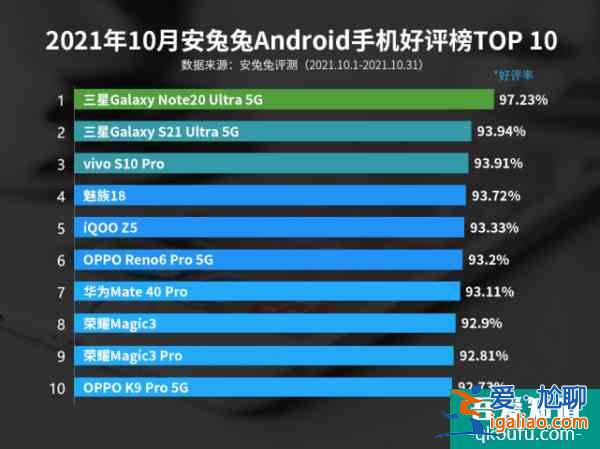 最新Android手机好评榜：三星包揽前2 第3名意外？