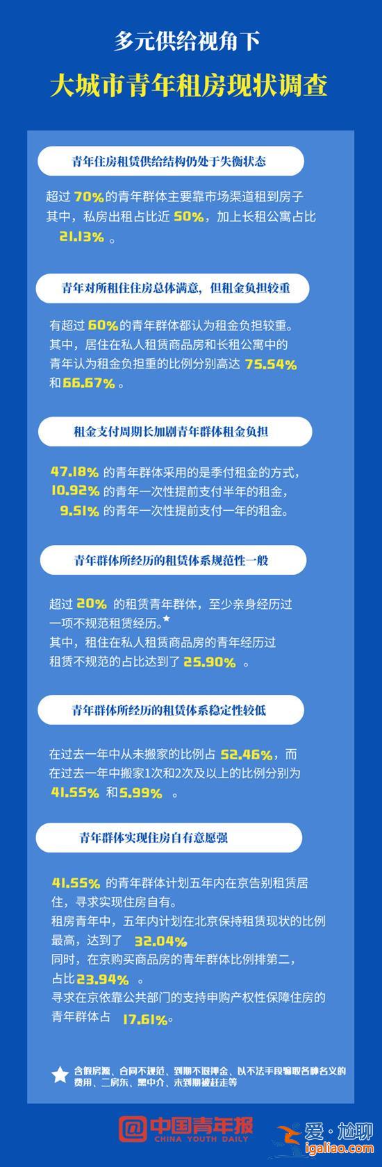 超6成认为租金负担重 4成计划5年内买房？