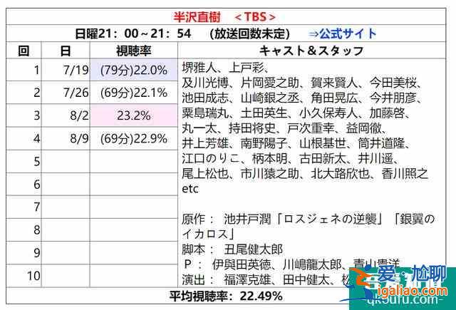 与老对手联手了，《半泽直树2》收视率再次大火？