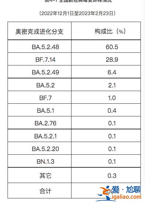 去年12月至今年2月23日共发现本土重点关注变异株22例？