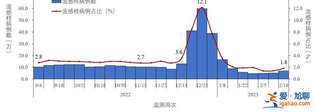 去年12月至今年2月23日共发现本土重点关注变异株22例？